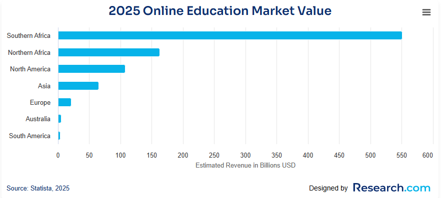 Online education market growth chart showing massive potential for course creators to earn substantial income
